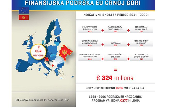 EU: Do 2020. godine 324 miliona eura Crnoj Gori