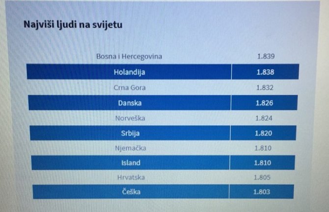 Stanovnici BiH, Crne Gore i Srbije najviši na svijetu