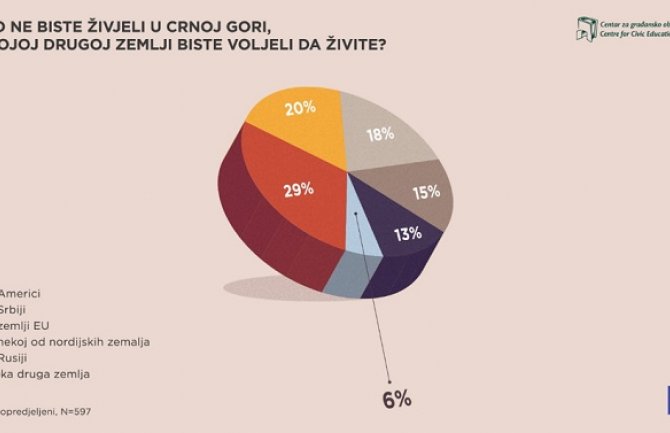 Crnogorci bi najviše voljeli da žive u Americi, Srbiji, EU...