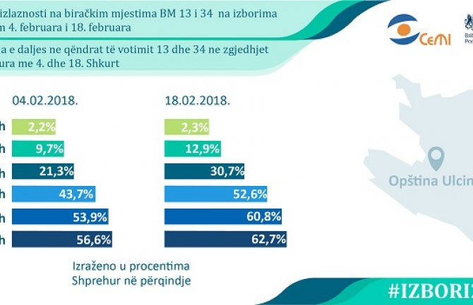 U Ulcinju glasalo 62,7 odsto birača: SDP osvojio, DPS izgubio mandat