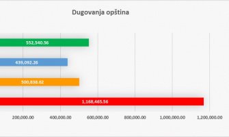 Političkim partijama za pola godine isplaćeno preko 3 miliona eura!