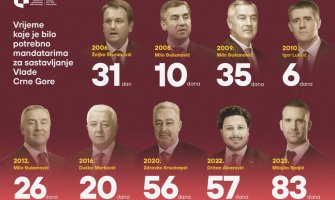 CGO: Spajić postavio rekord u dužini formiranja Vlade, trend sve kraćih mandata