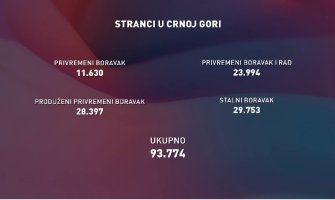 U Crnoj Gori boravi 93.774 stranca