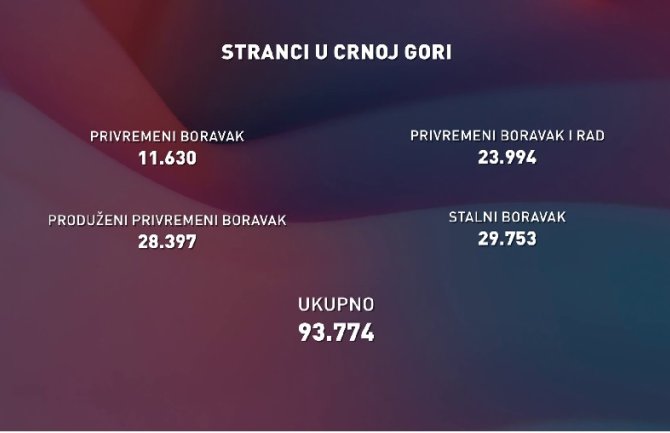 U Crnoj Gori boravi 93.774 stranca