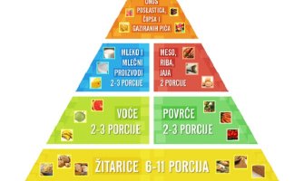 Evo od čega se sastoji piramida zdrave ishrane 
