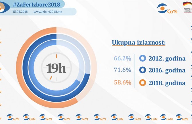 Crna Gora bira predsjednika: Do 19 sati glasalo 58, 6% birača, manja izlaznost nego 2016. (FOTO)