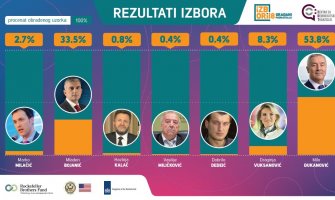 Đukanović pobijedio sa 53,8% glasova, Bojaniću 33,5%