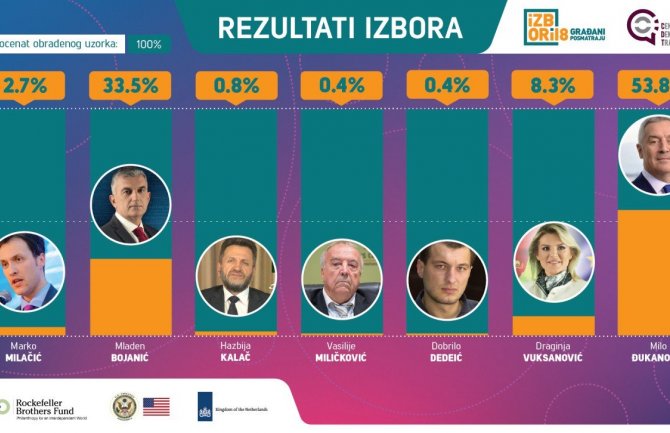 Đukanović pobijedio sa 53,8% glasova, Bojaniću 33,5%