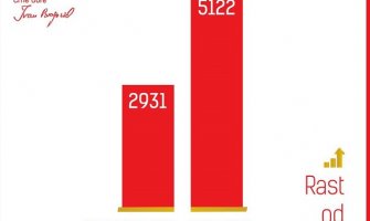 SD u Glavnom gradu osvojio 2.191 glas više u odnosu na parlamentarne izbore 2016.