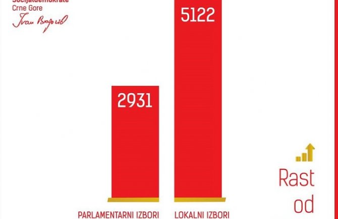 SD u Glavnom gradu osvojio 2.191 glas više u odnosu na parlamentarne izbore 2016.
