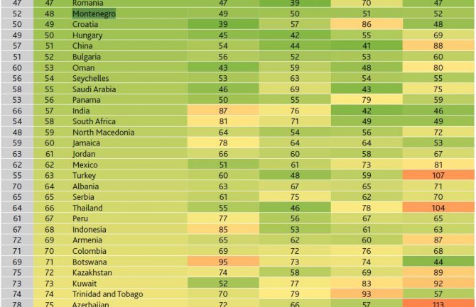 Crna Gora na listi globalnog indeksa otvorenosti ekonomija najbolje rangirana zemlja regiona