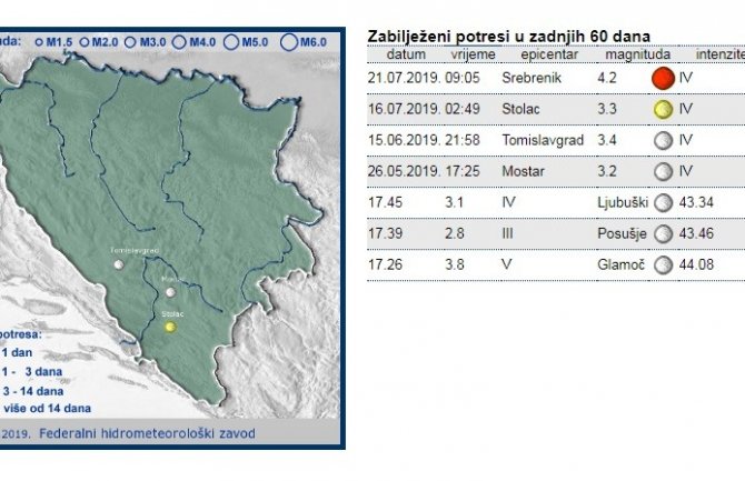 Zemljotres jačine 4,2 stepena pogodio BiH