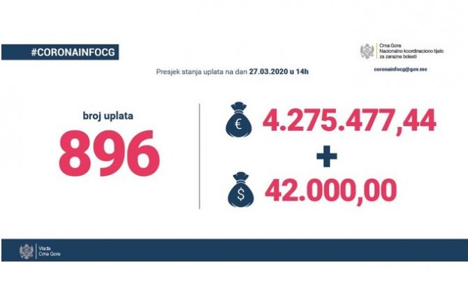 Crna Gora solidarna: Za manje od 10  dana donirano više od 4 miliona eura za borbu protiv korona virusa
