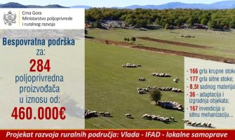 Odobrena bespovratna podrška od 460 hiljada eura za 284 poljoprivrednika