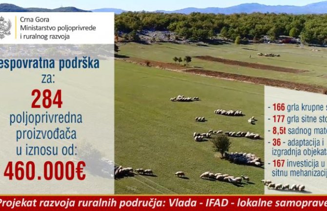 Odobrena bespovratna podrška od 460 hiljada eura za 284 poljoprivrednika