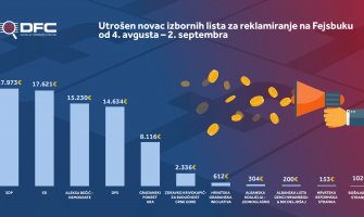 Partije potrošile više od 77.000 eura za reklame na Fejsbuku: Najviše SDP i SD