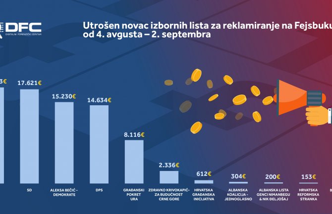 Partije potrošile više od 77.000 eura za reklame na Fejsbuku: Najviše SDP i SD