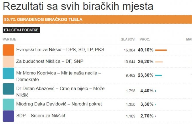 Obrađeno 85,1% glasova: Evropskom timu za Nikšić 18 mandata, koaliciji Za budućnost NK 11, Mir je naša nacija 10