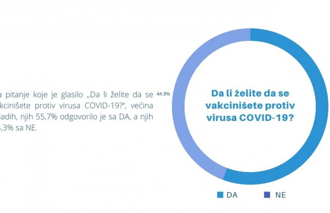 55,7% mladih u Crnoj Gori želi da se vakciniše protiv COVIDA(VIDEO)
