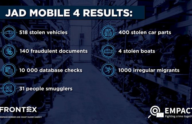 Crnogorska policija učestvovala u međunarodnoj akciji „JAD Mobile 4“: Pronađeno 518 ukradenih vozila, migranti, plovila, lažna dokumenta