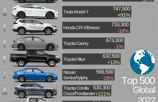Tojota RAV4 najprodavaniji model, pad prodaje automobila u 2022.