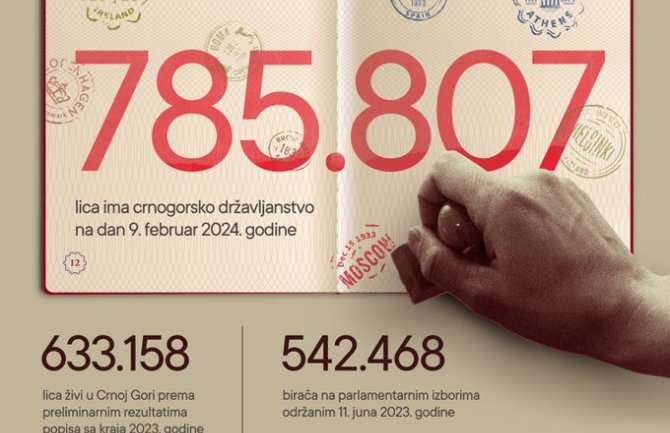 U inostranstvu 152.649 crnogorskih državljana